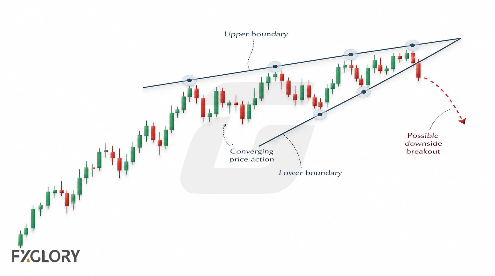 Rising wedge pattern with upward-sloping converging trendlines and narrowing price action.