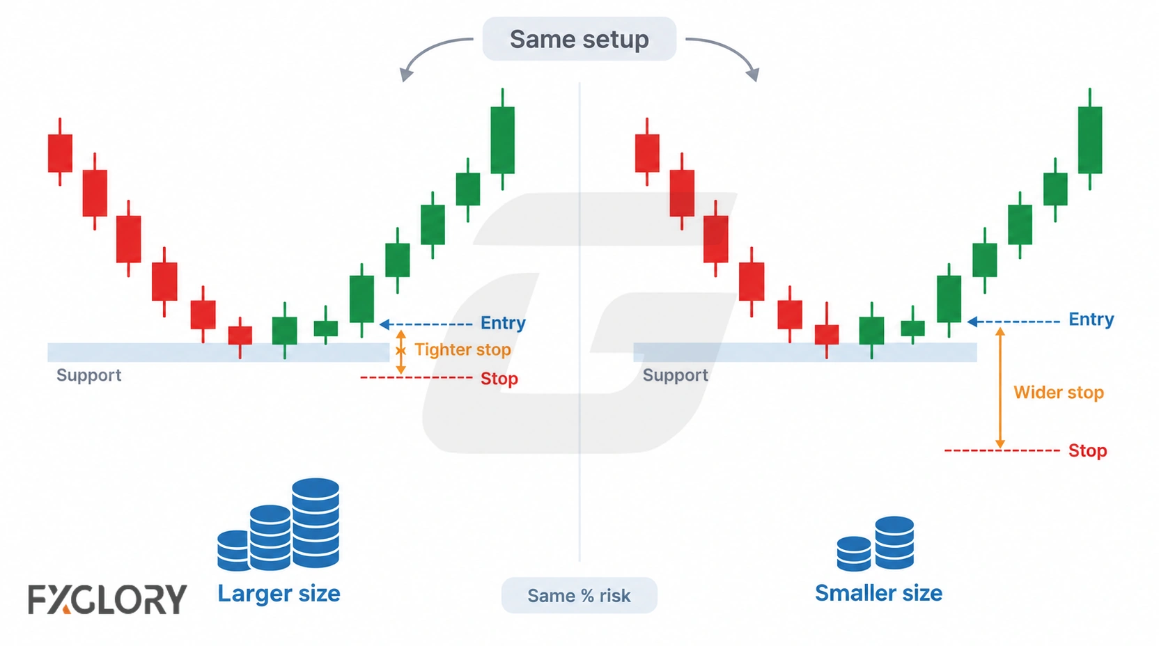 Two versions of the same setup compare a tighter stop with a larger position and a wider stop with a smaller position at the same percentage risk.