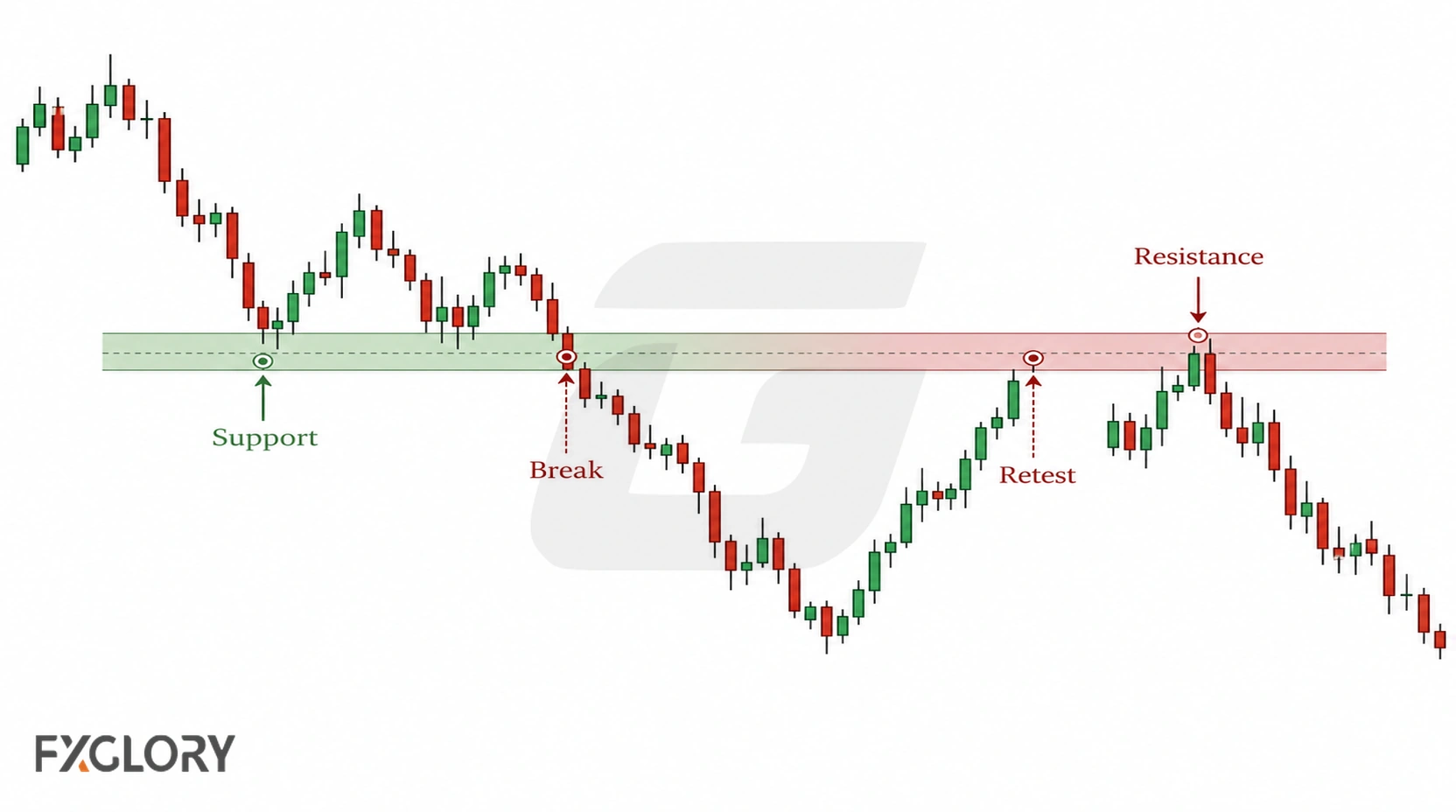 A continuous candlestick chart shows support breaking, price returning to the same zone, and the former support rejecting price as resistance.