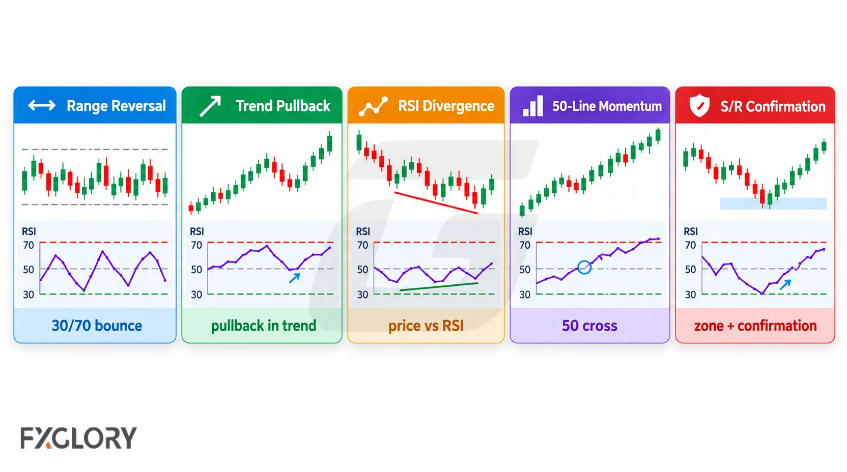 Five RSI strategy examples covering range reversal, trend pullback, divergence, 50-line momentum, and support-resistance confirmation.
