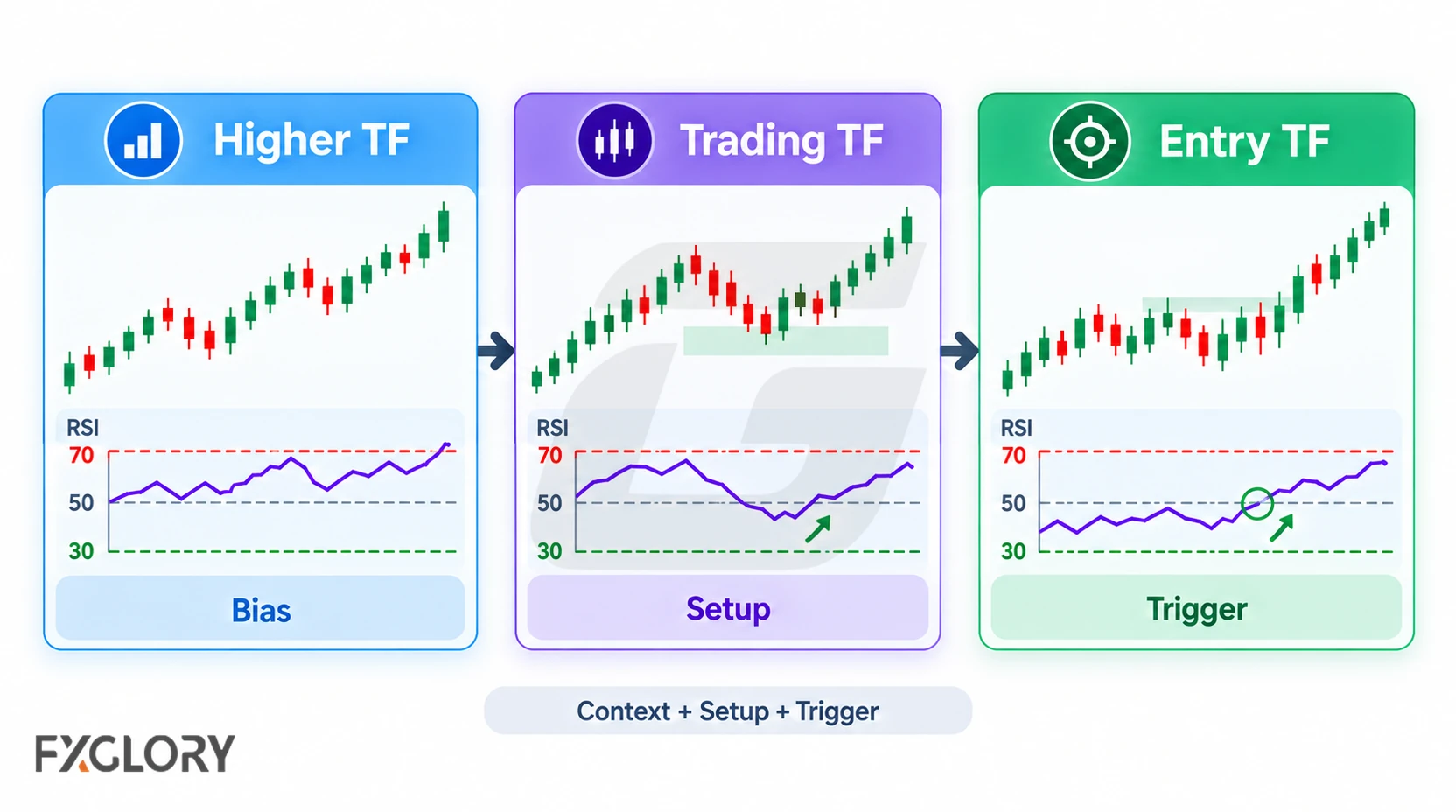 Higher, trading, and entry timeframe charts using RSI for directional bias, setup confirmation, and entry trigger.