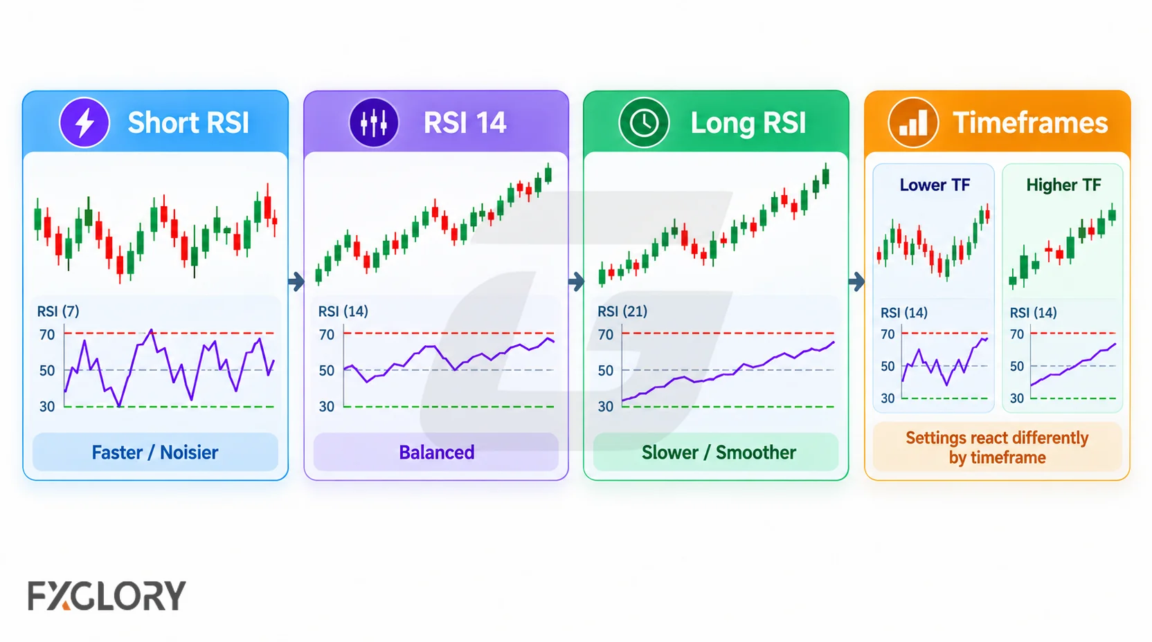 Comparison of RSI 7, RSI 14, RSI 21, and lower versus higher timeframes showing changes in speed and smoothness.