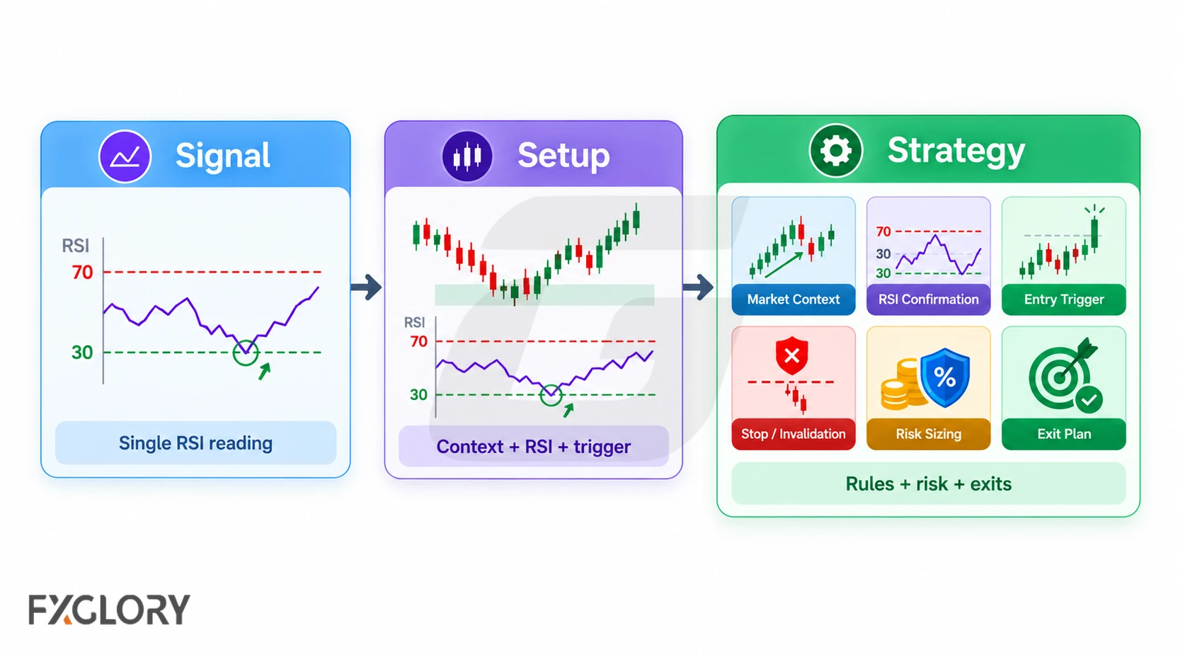 Progression from a single RSI signal to a chart setup and a complete trading strategy with risk and exit rules.