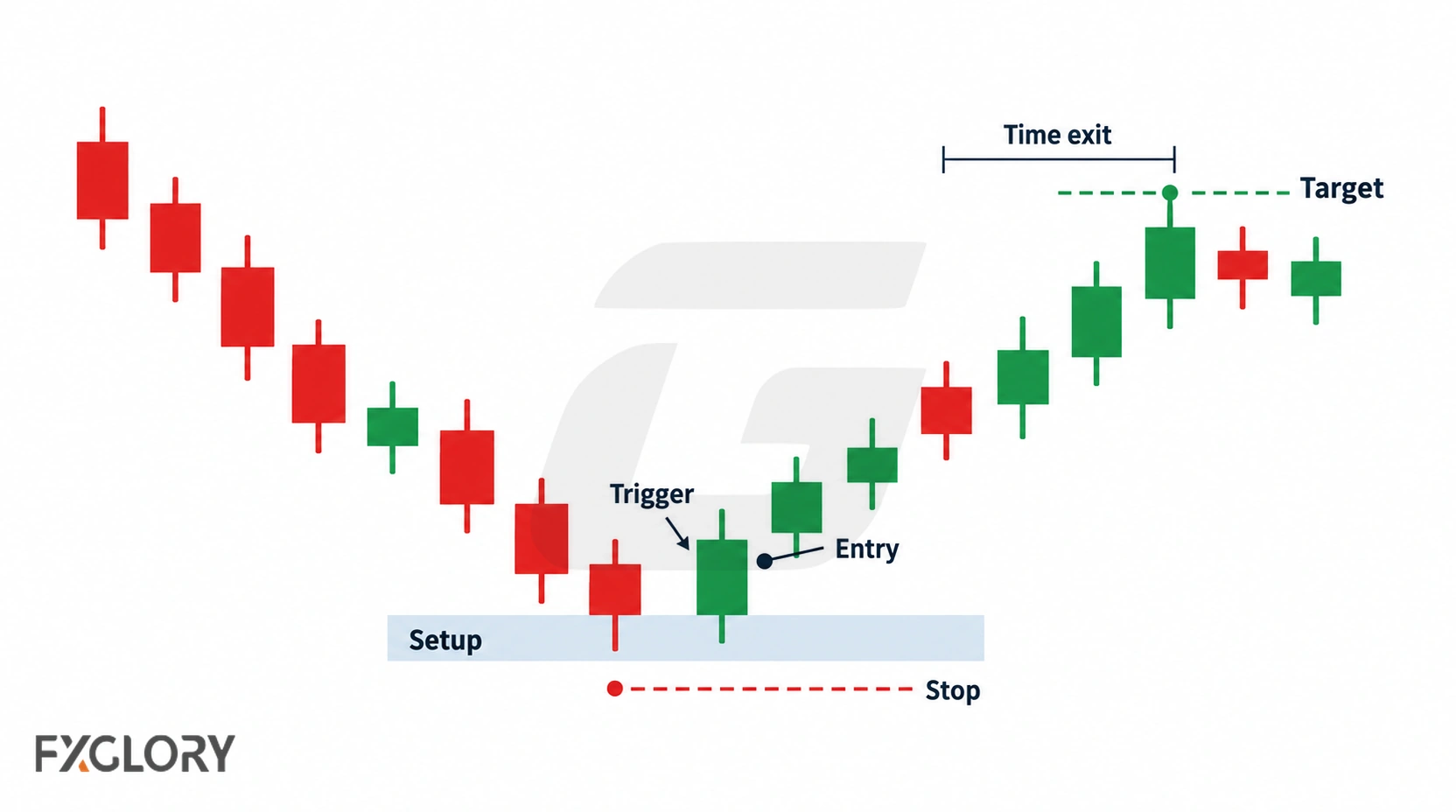 A lower-timeframe forex chart showing a setup zone, entry trigger, stop placement, target, and time-based exit.