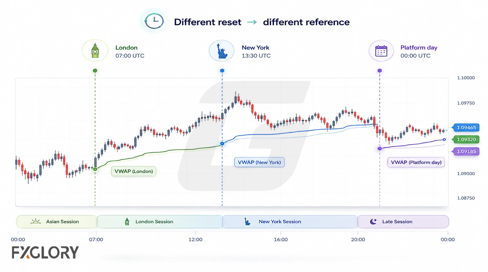 The same forex price chart shows London, New York, and platform-day VWAP lines starting from different reset points and ending at different reference levels.