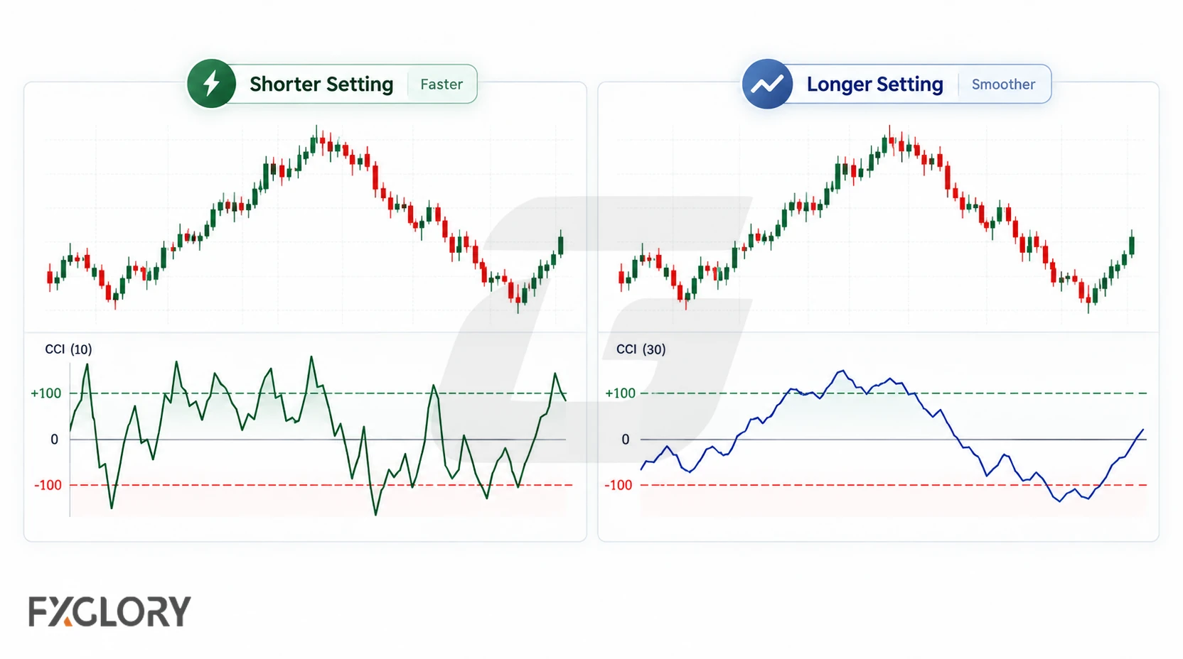 The same price chart is paired with a shorter CCI setting that reacts quickly and a longer setting that produces a smoother oscillator.
