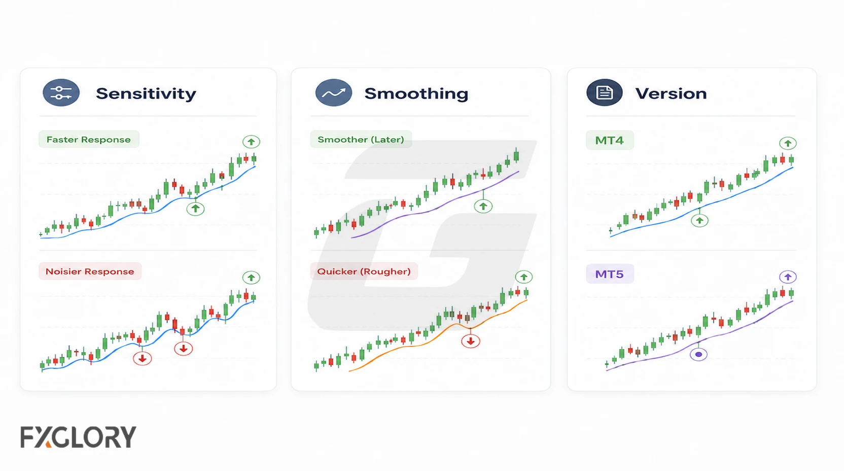 Three chart panels compare sensitivity, smoothing, and version changes using different signal timing and indicator behavior.