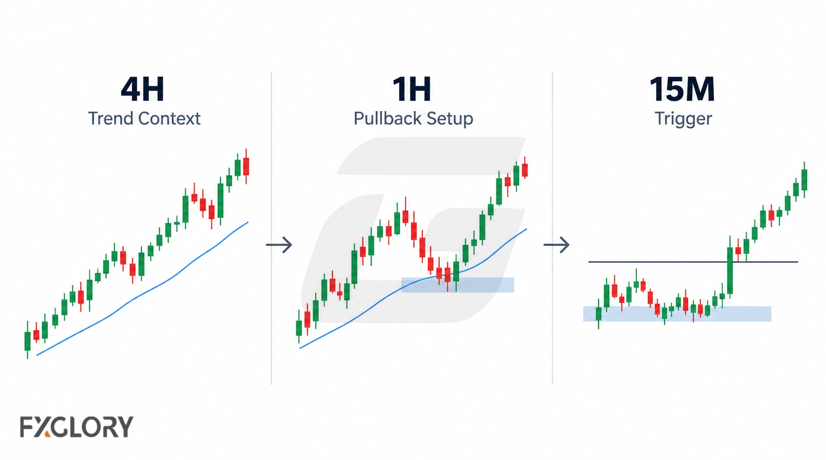 Three-panel multi-timeframe workflow showing 4H trend context, 1H pullback setup, and 15M trigger.