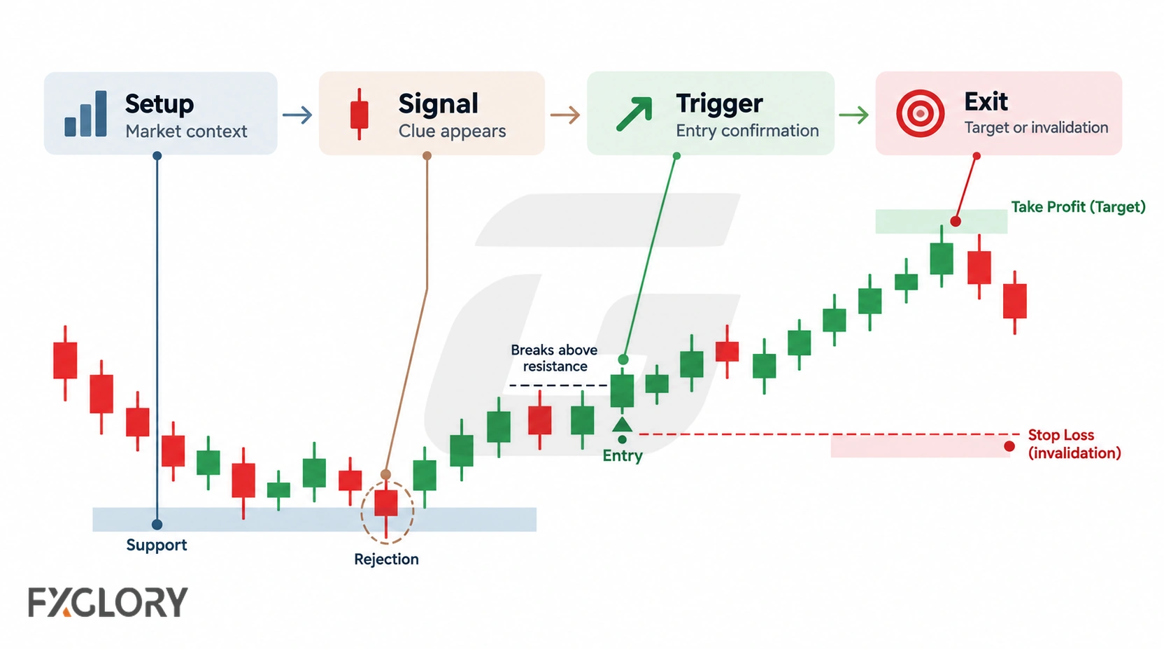 A step-by-step forex chart showing the difference between market setup, signal, entry trigger, and exit levels.