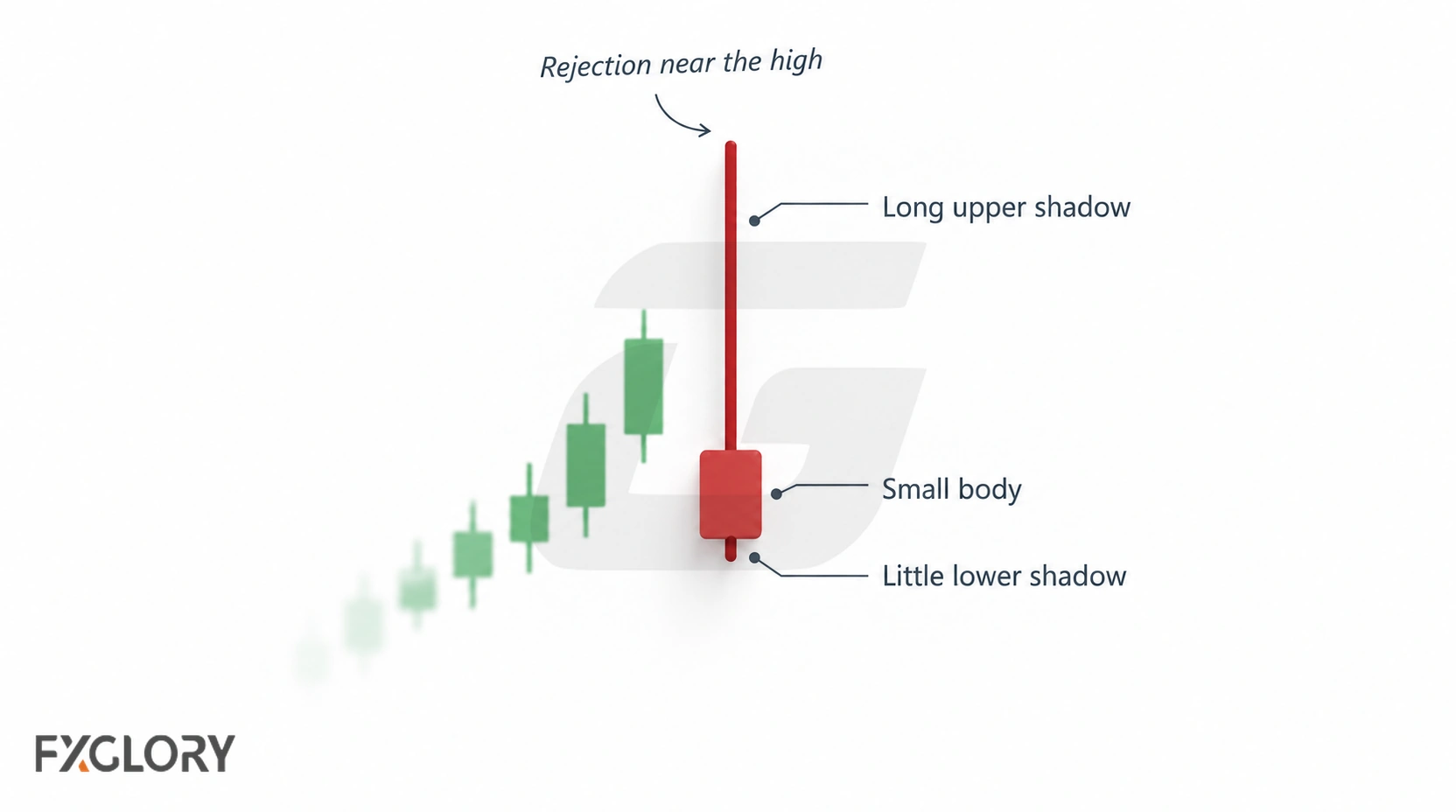 An enlarged shooting star candle labels its long upper shadow, small body, and little lower shadow after a prior rise.