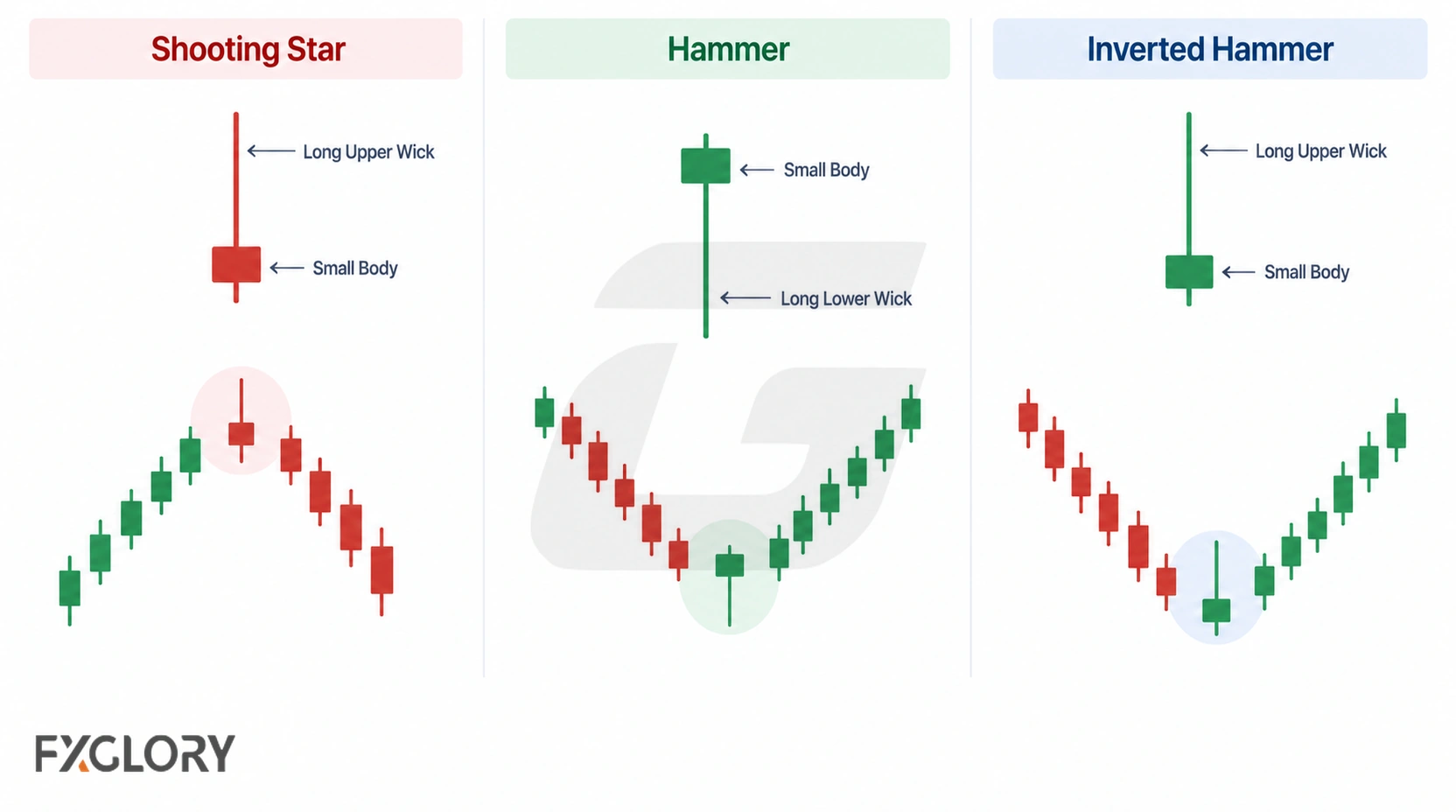 Shooting star, hammer, and inverted hammer candles are compared with their wick structures and typical positions after uptrends or downtrends.