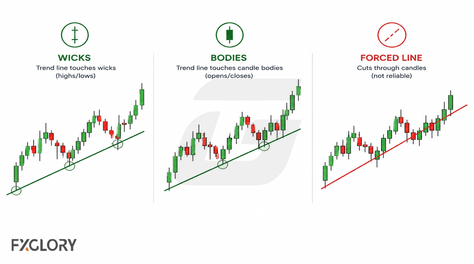 Three forex charts compare trend lines drawn from candle wicks, candle bodies, and a forced line that cuts through price.