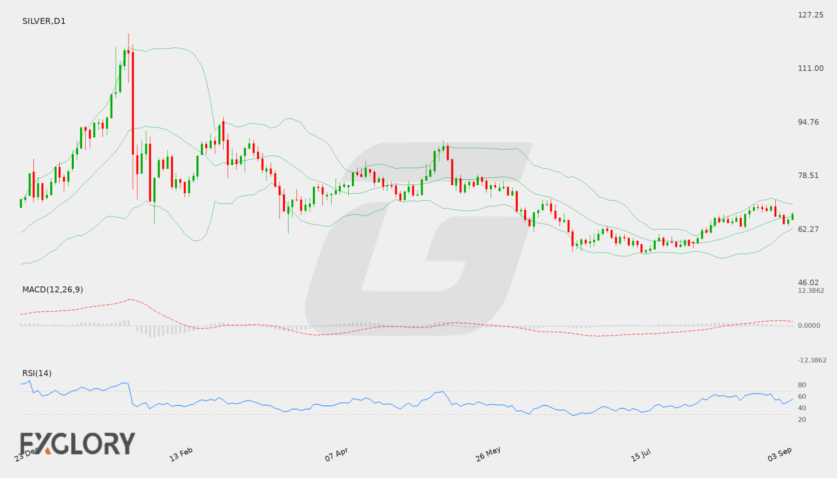 Silver D1 technical analysis chart