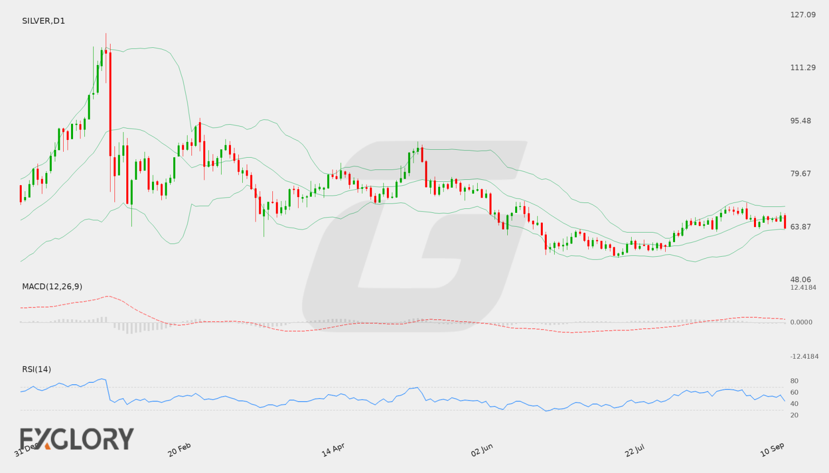 Silver D1 technical analysis chart