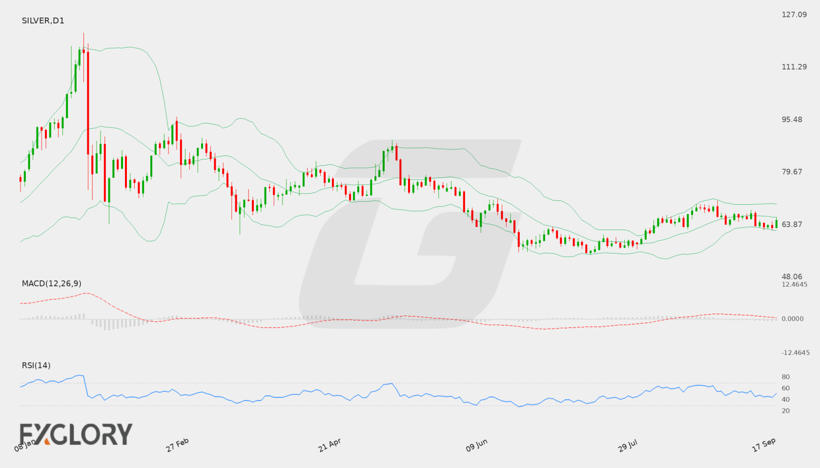 Silver D1 technical analysis chart