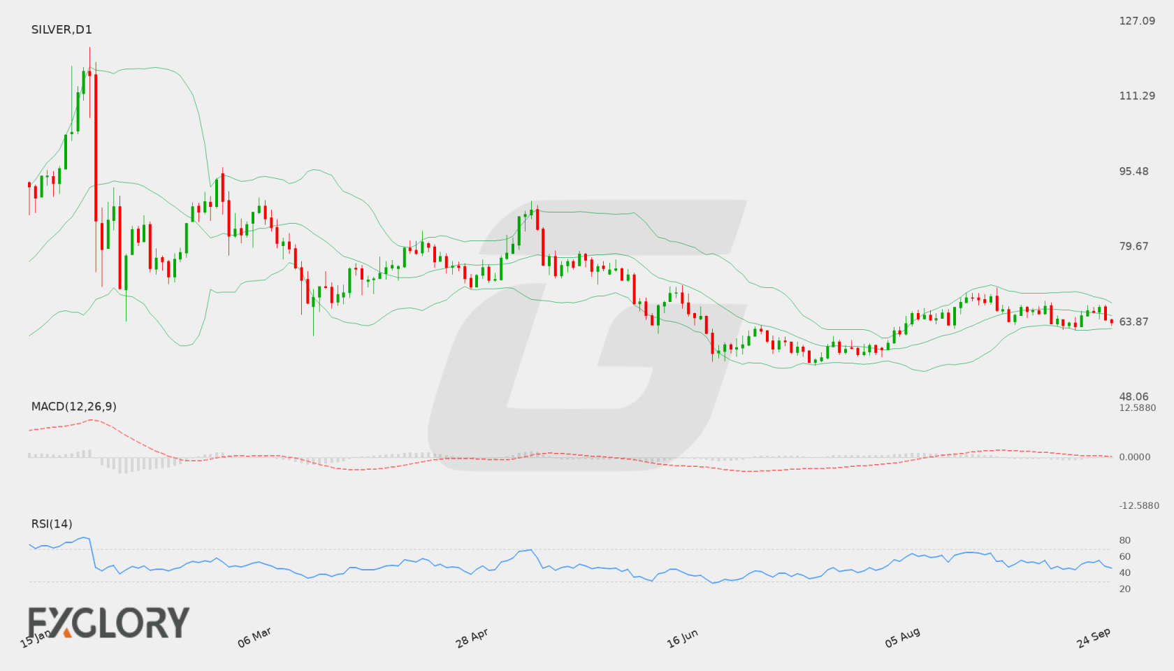 Silver D1 technical analysis chart