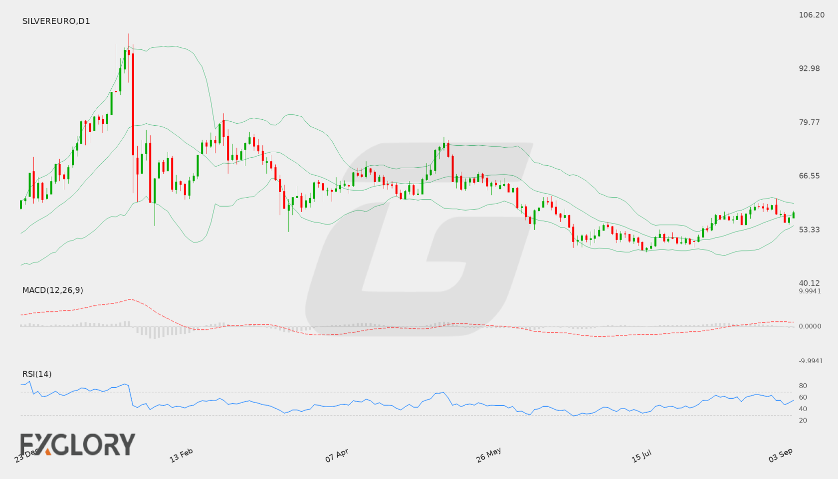 Silver/EUR D1 technical analysis chart