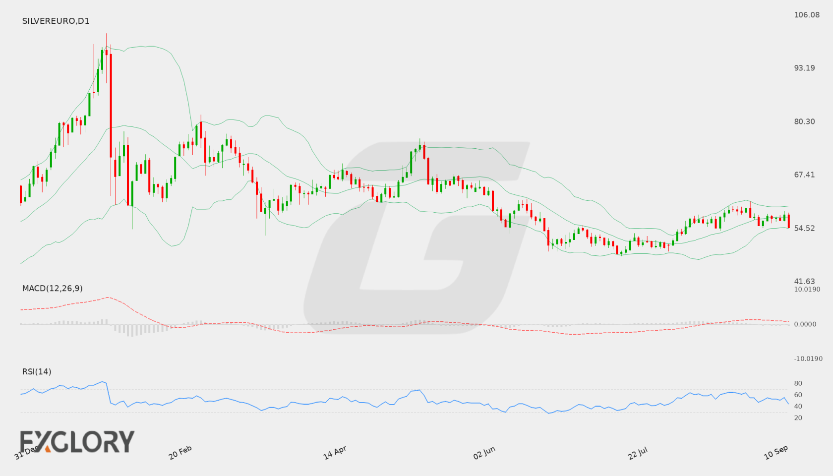 Silver/EUR D1 technical analysis chart