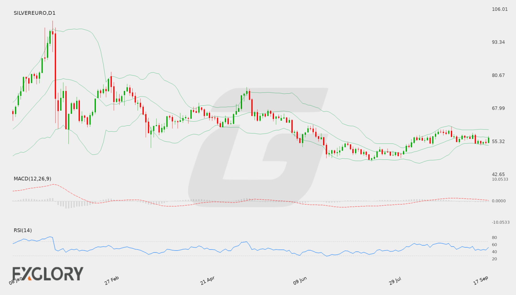 Silver/EUR D1 technical analysis chart