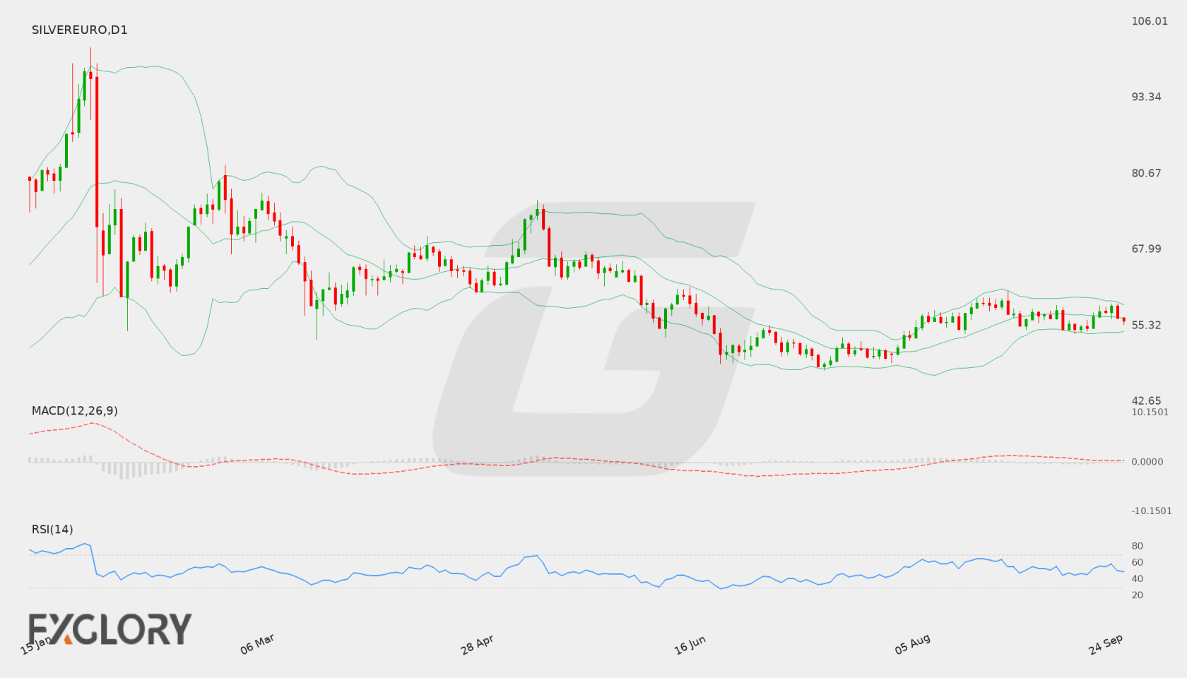 Silver/EUR D1 technical analysis chart