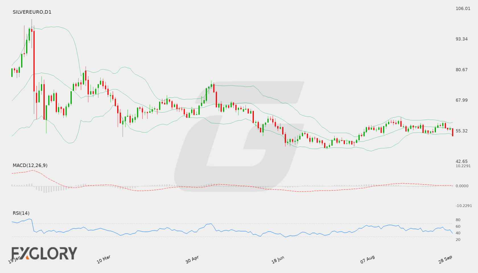 Silver/EUR D1 technical analysis chart