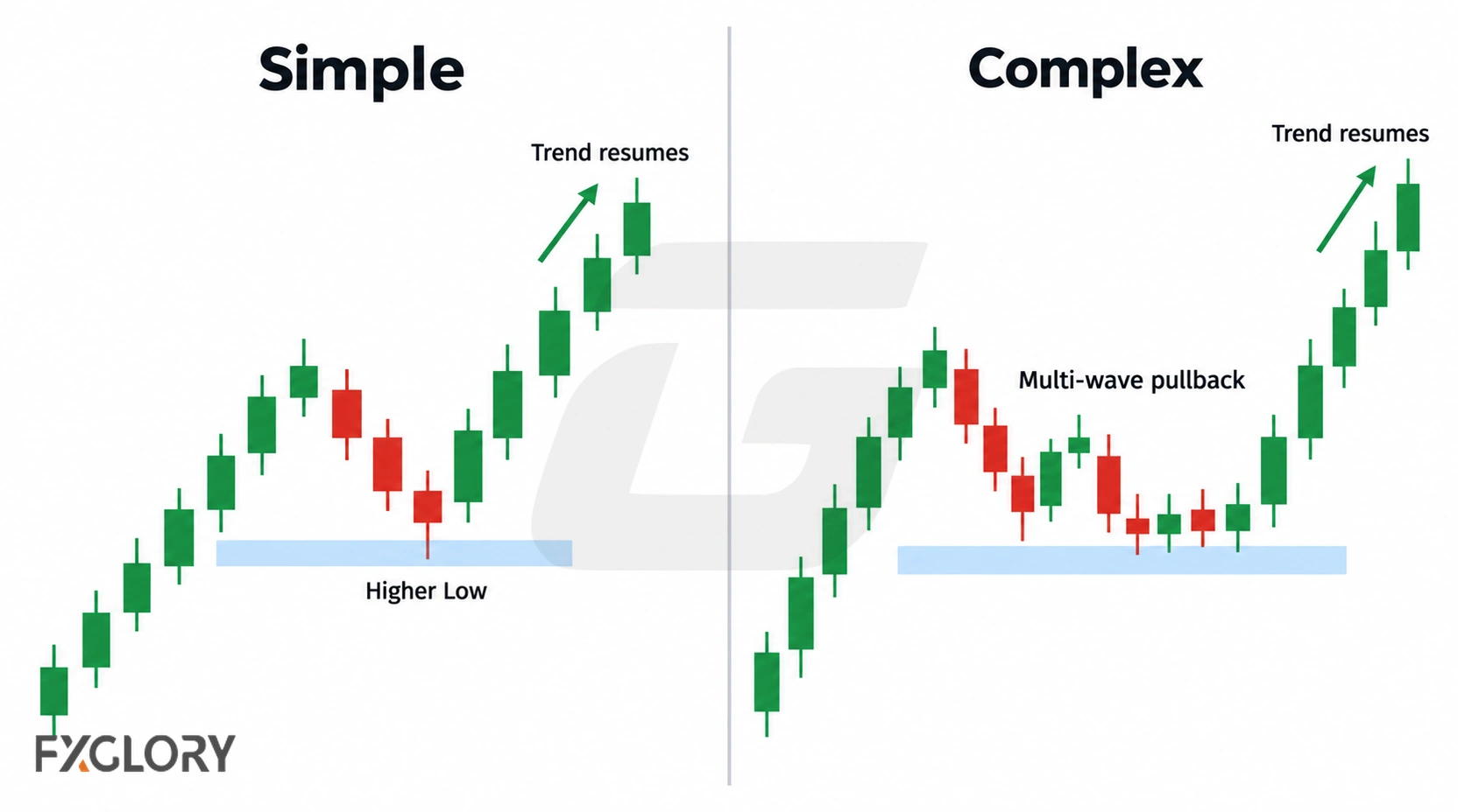 A comparison of a short single-wave pullback and a longer multi-wave correction before trend continuation.