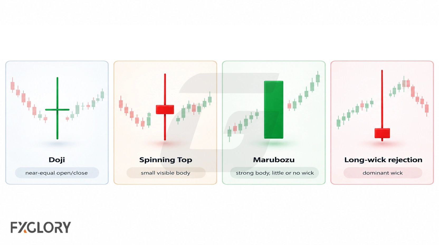 Comparison of four single-candle structures: Doji, Spinning Top, Marubozu, and a long-wick rejection candle.