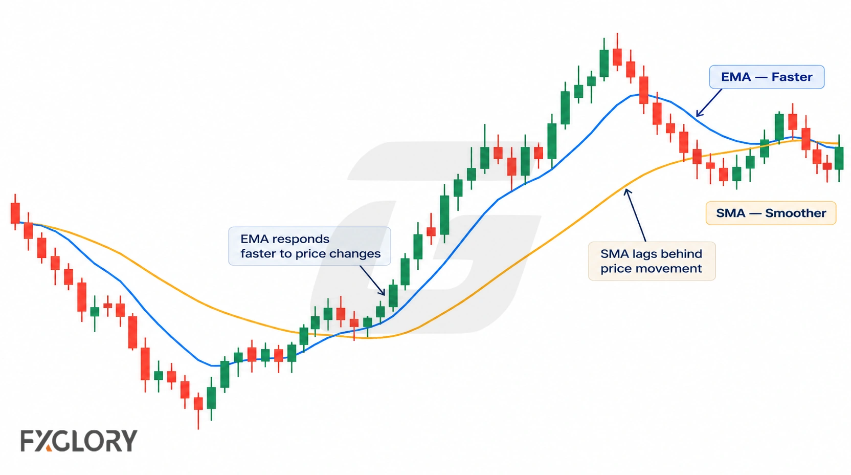 Candlestick chart comparing a faster blue EMA with a smoother orange SMA through a full price reversal and recovery.
