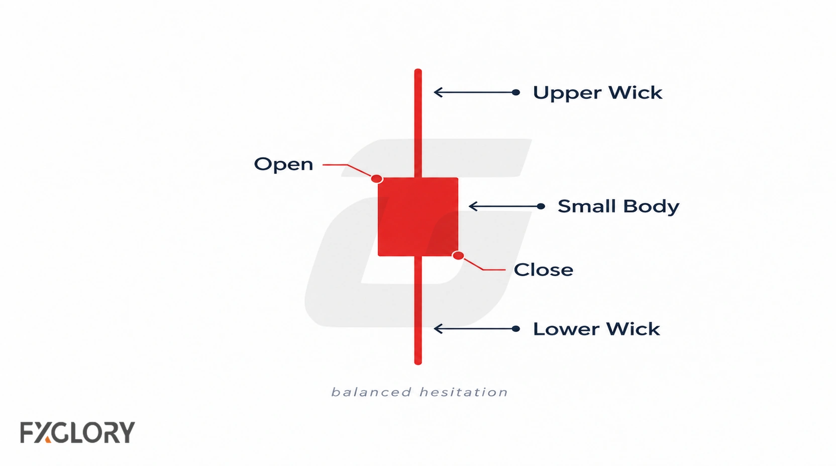 An enlarged spinning top candle labels the upper wick, small body, lower wick, open, and close.