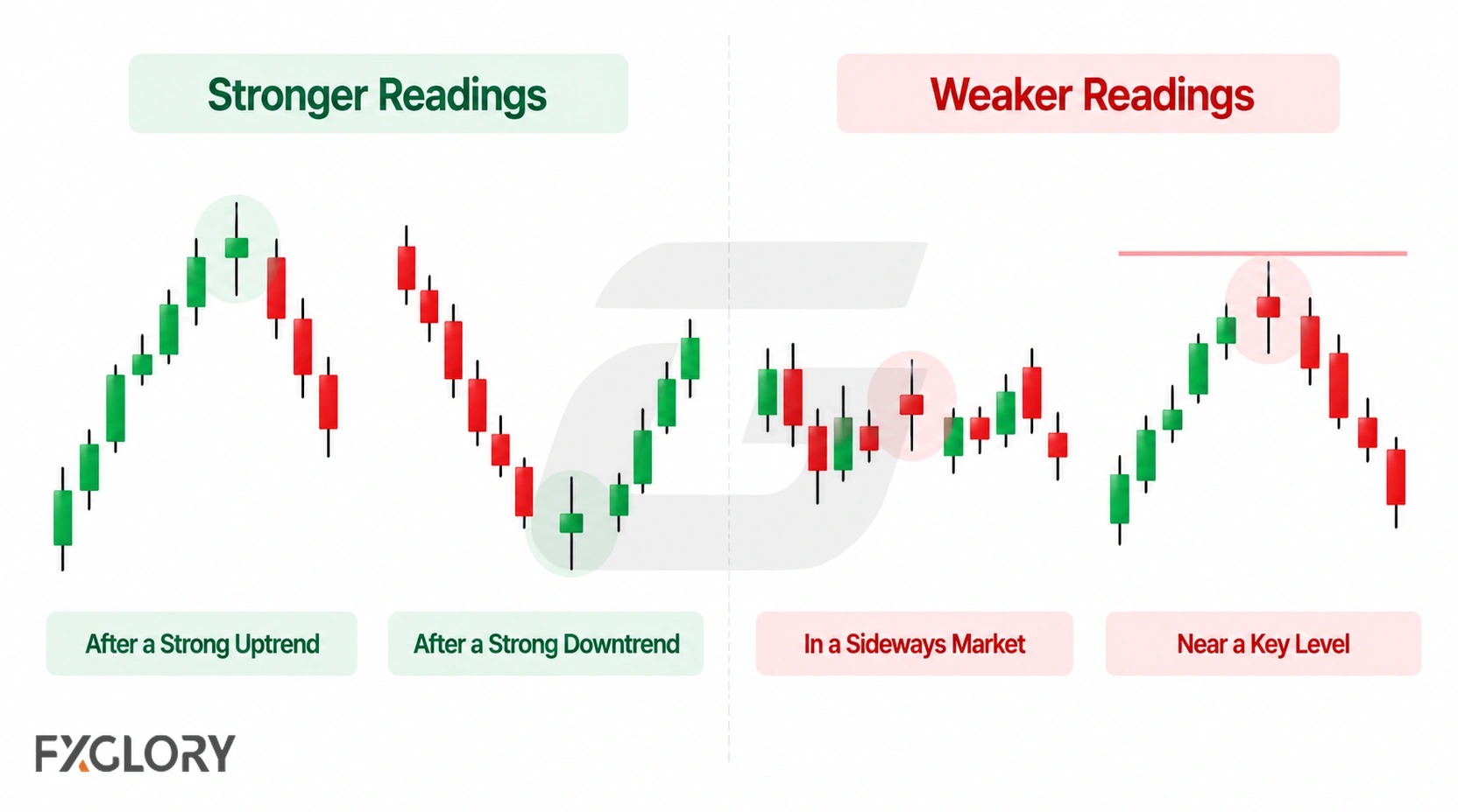 Stronger spinning top examples appear after clear trends, while weaker examples appear in sideways price action or poor chart locations.
