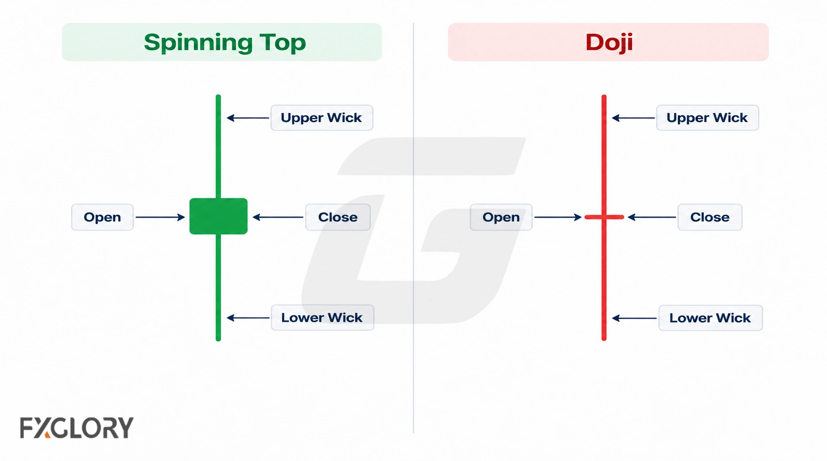 A spinning top with a small visible body is compared with a doji whose open and close are nearly equal.