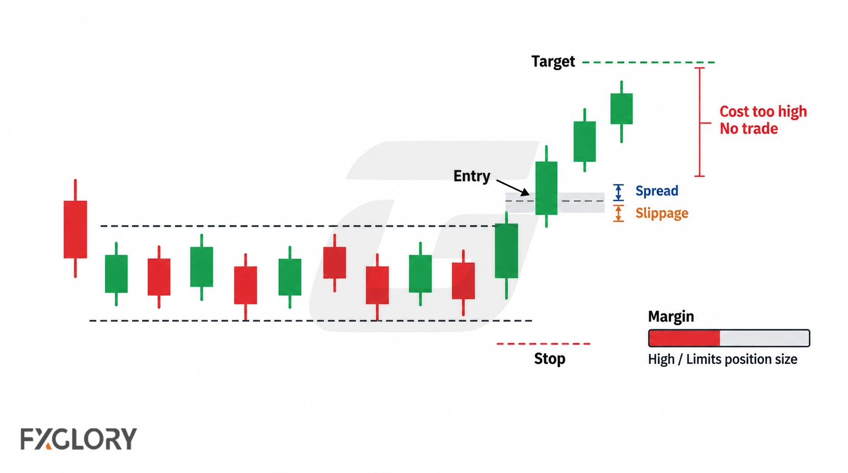 A scalp setup marks entry, target, stop, spread, slippage, and margin pressure to show how trading costs can consume a short expected move.