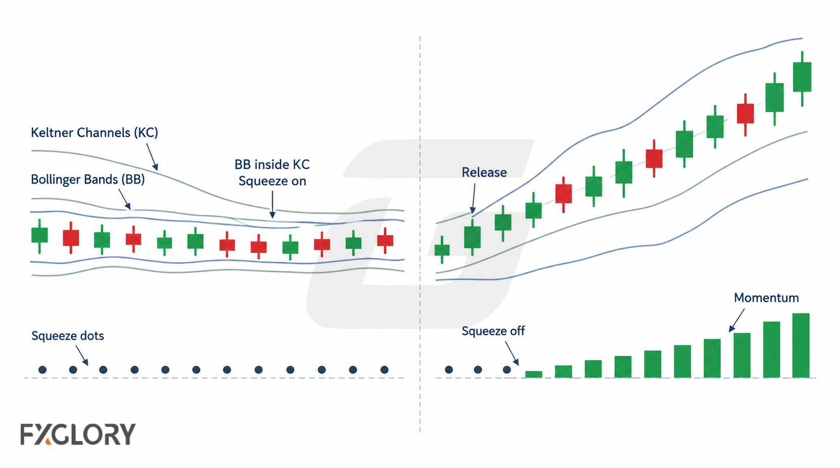 Comparison of a TTM Squeeze compression state and a released volatility expansion state.