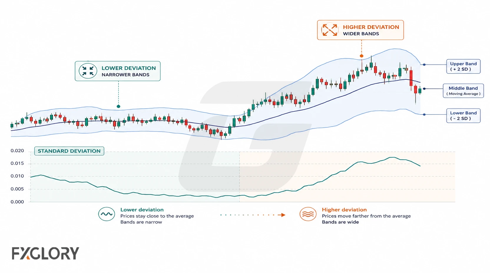 A Bollinger Bands chart shows narrow bands during lower Standard Deviation and wider bands as Standard Deviation rises.