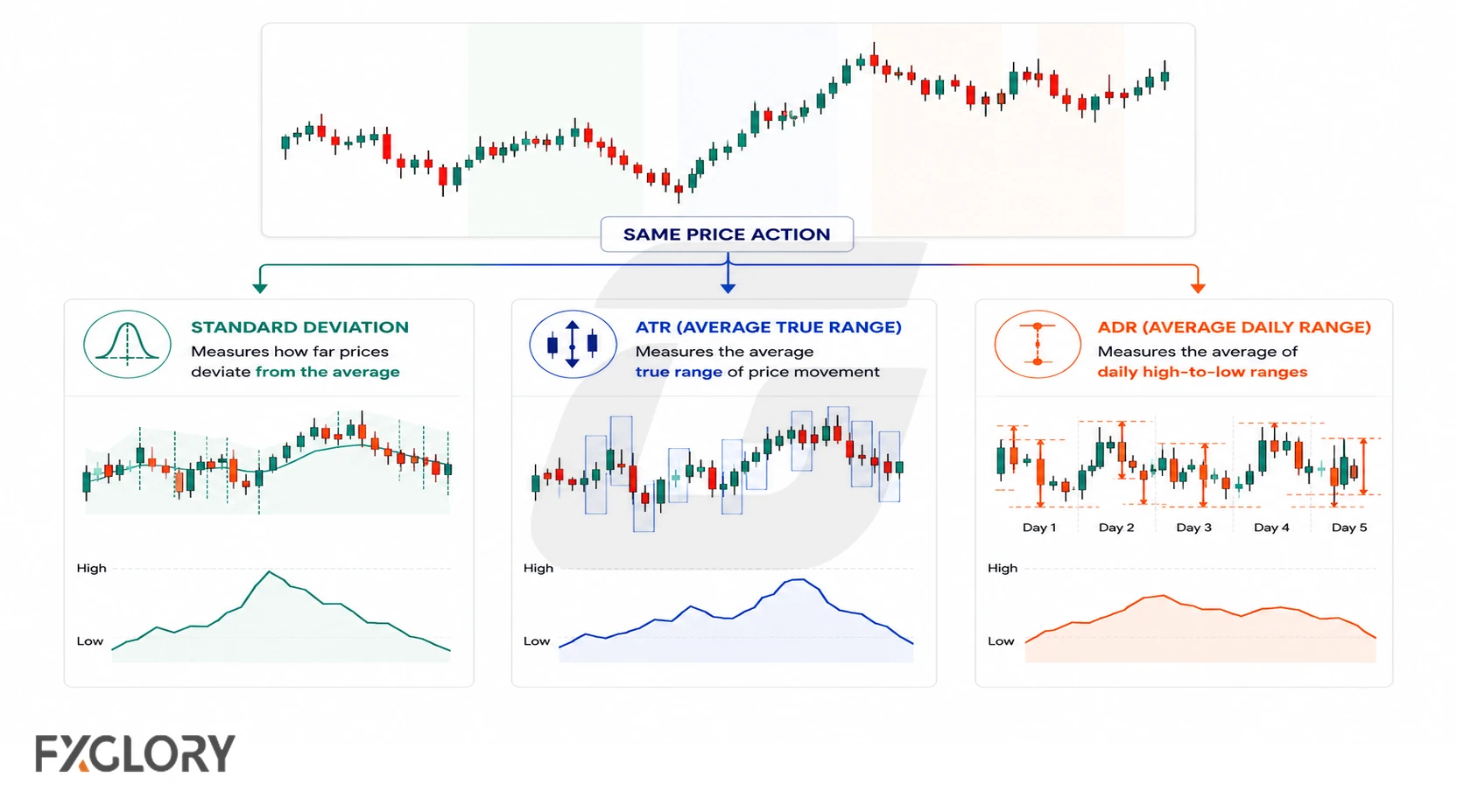 The same price action is compared through Standard Deviation, ATR, and ADR panels showing dispersion around an average, true range, and daily high-to-low range.