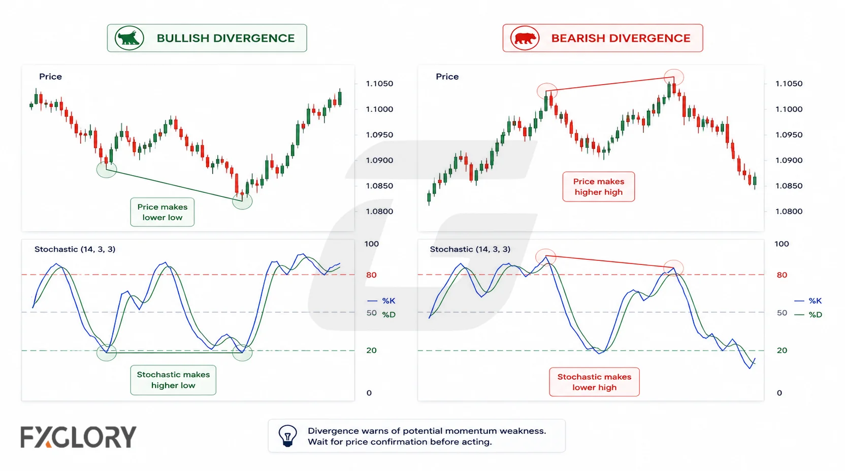 Bullish divergence shows price making a lower low while Stochastic makes a higher low, and bearish divergence shows price making a higher high while Stochastic makes a lower high.