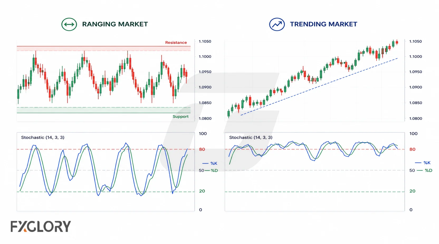 Side-by-side charts show Stochastic cycling between 20 and 80 in a range and remaining elevated during a sustained uptrend.