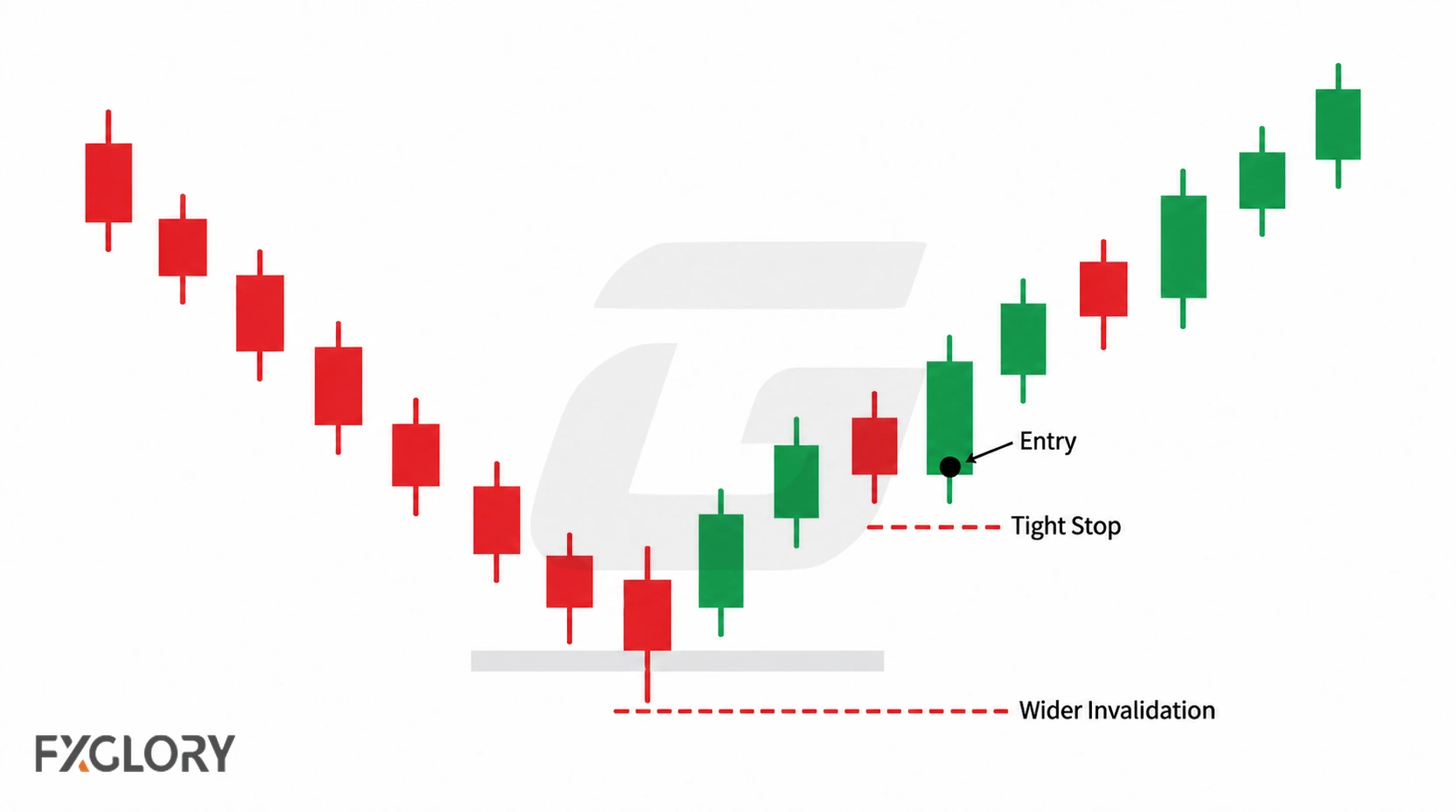 Forex reversal chart comparing a tight stop near entry with a wider invalidation level placed beyond the structure low.