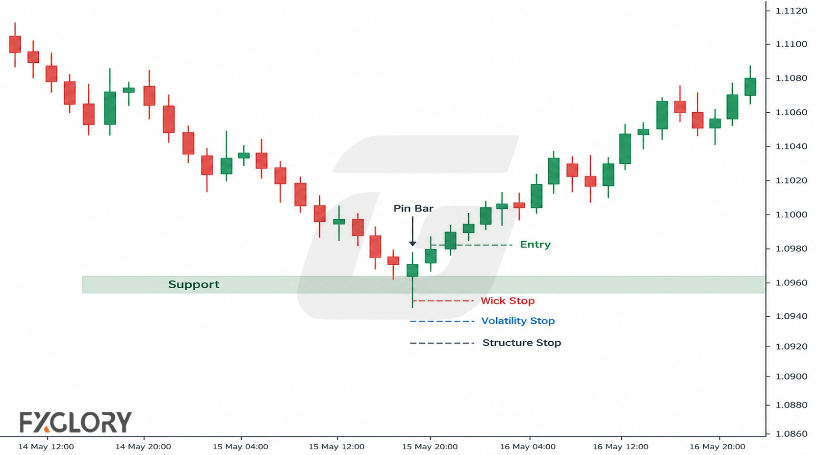 Bullish pin bar at support with entry and wick, volatility, and structure stop levels.