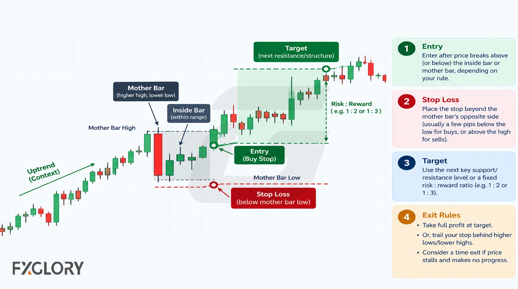 Inside bar breakout trade showing entry above the range, stop below the mother bar, target at higher structure, and exit management.