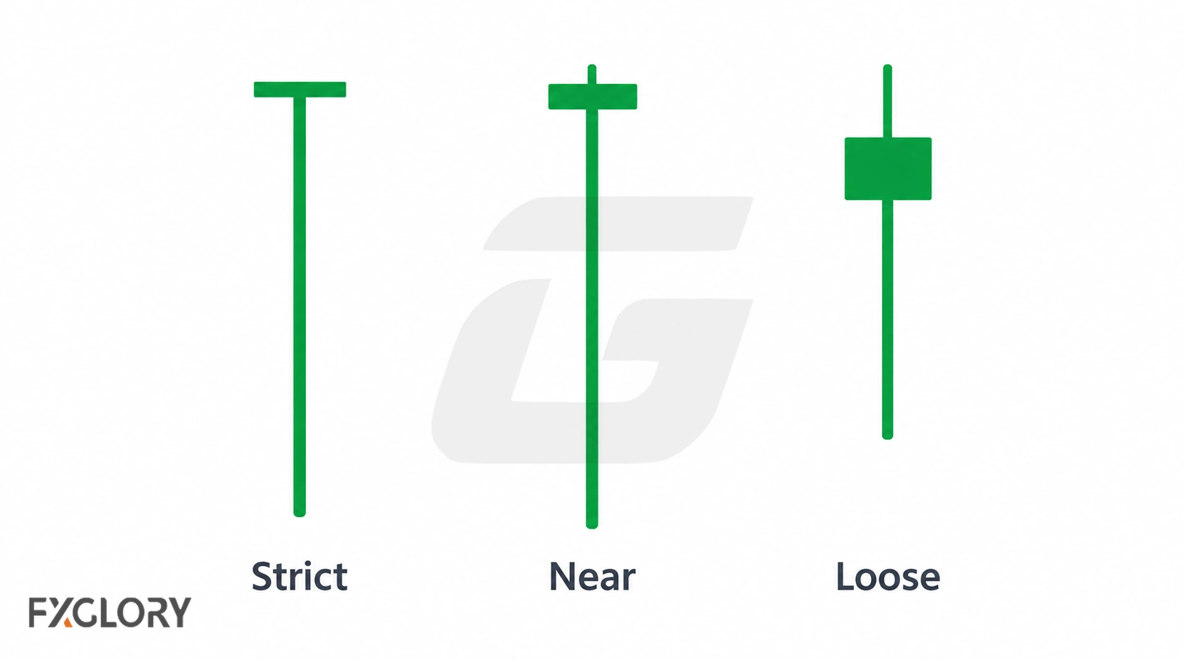Strict, near, and loose Dragonfly Doji structures compared by body size, upper wick, and lower-shadow dominance.