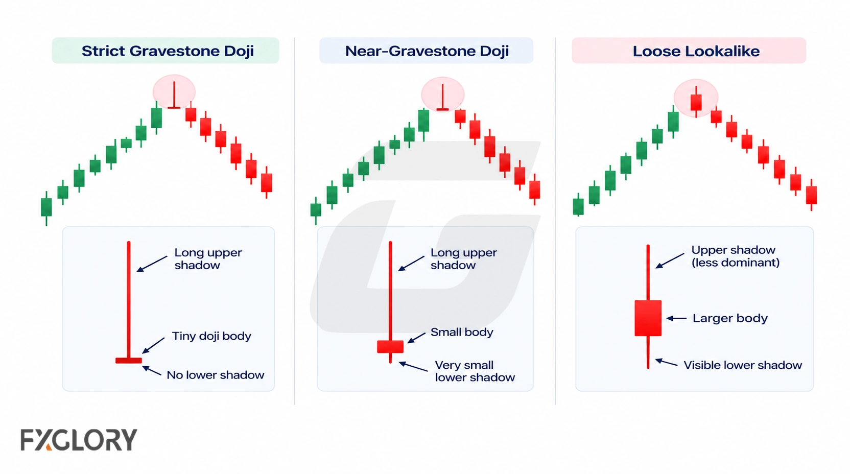 Comparison of strict Gravestone Doji, near-gravestone Doji, and a loose lookalike with different body and wick structures.