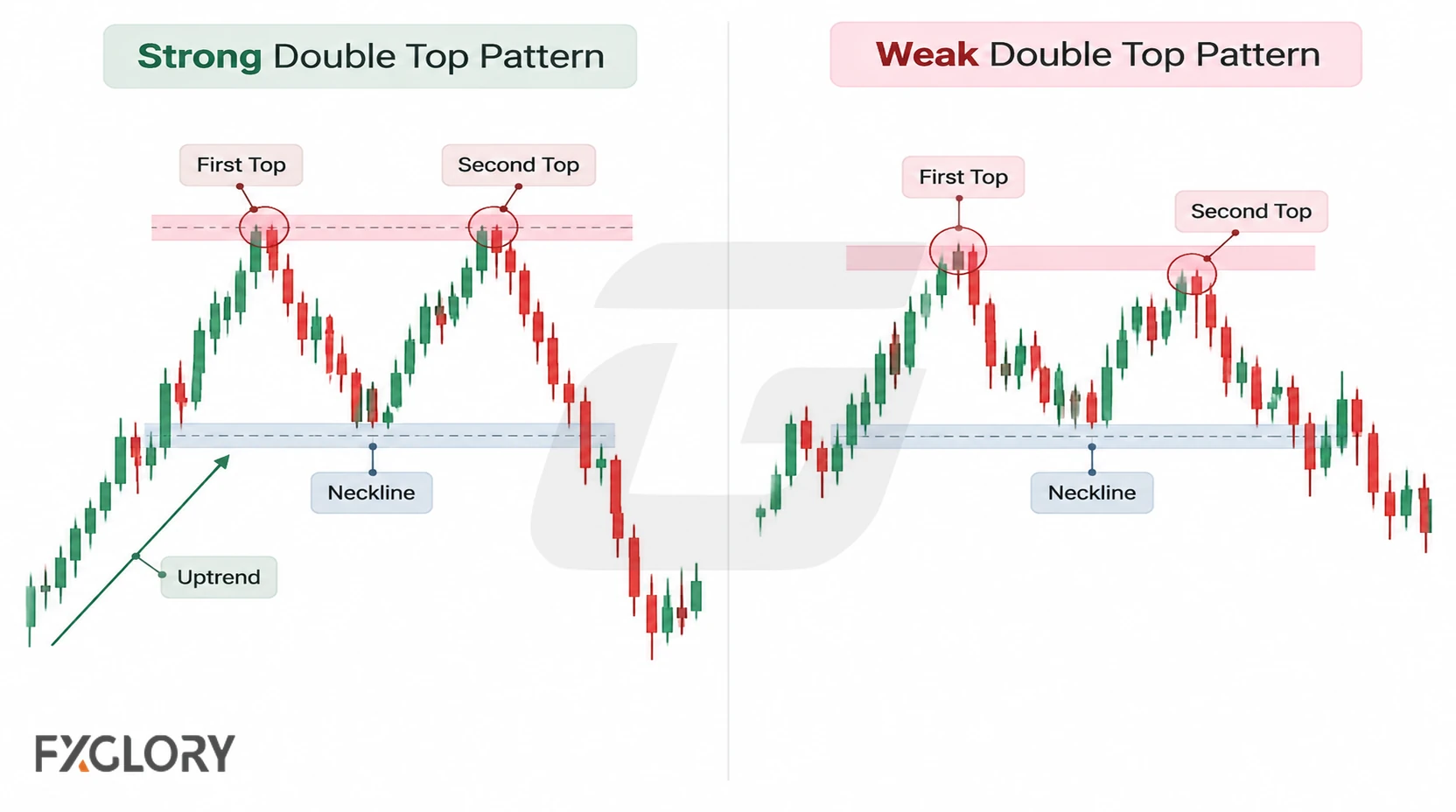 Comparison of a strong double top with similar peaks and a clear neckline against a weak pattern with uneven tops.