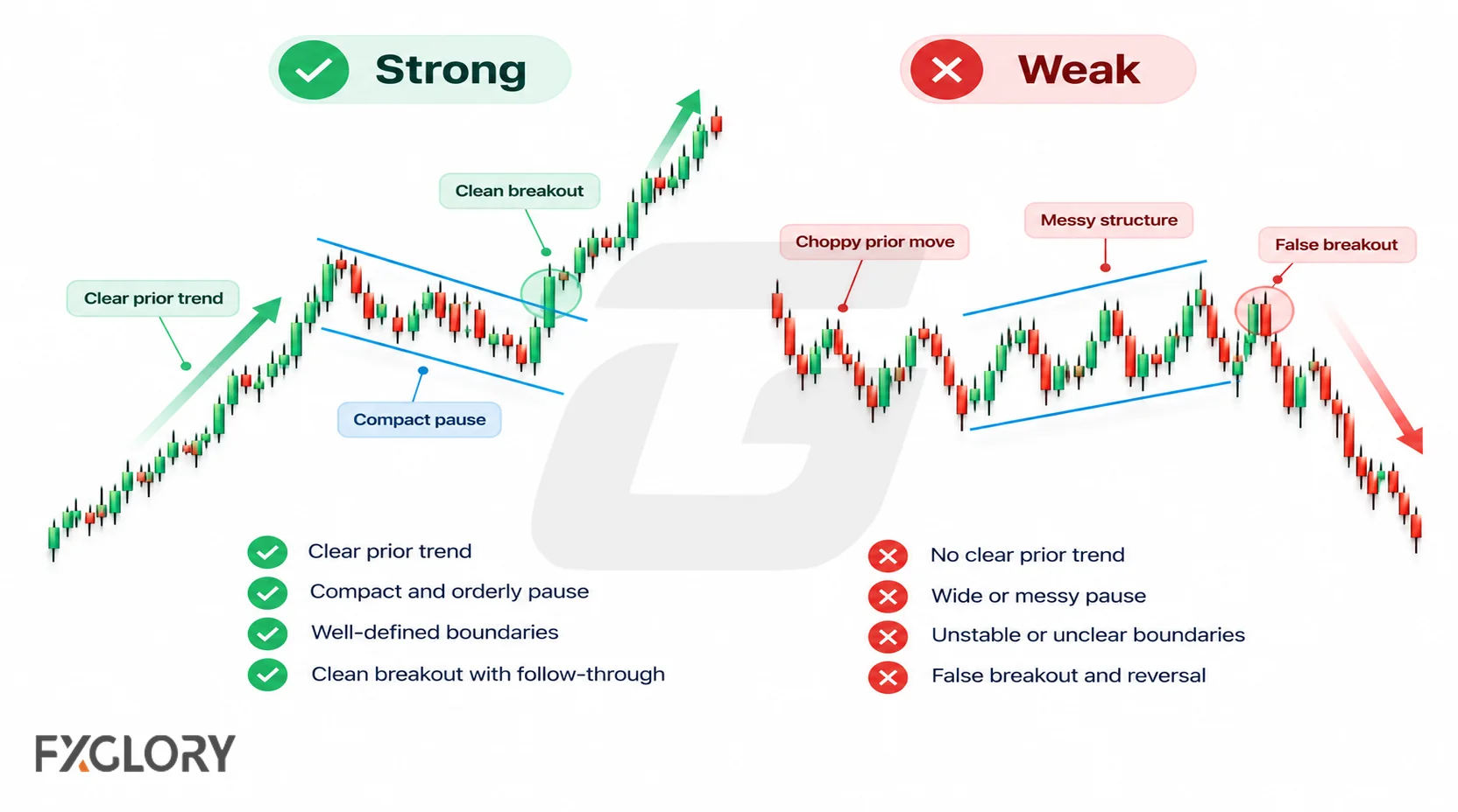 Side-by-side charts compare a strong continuation setup with a clear trend and clean breakout against a weak setup with messy structure and a false break.
