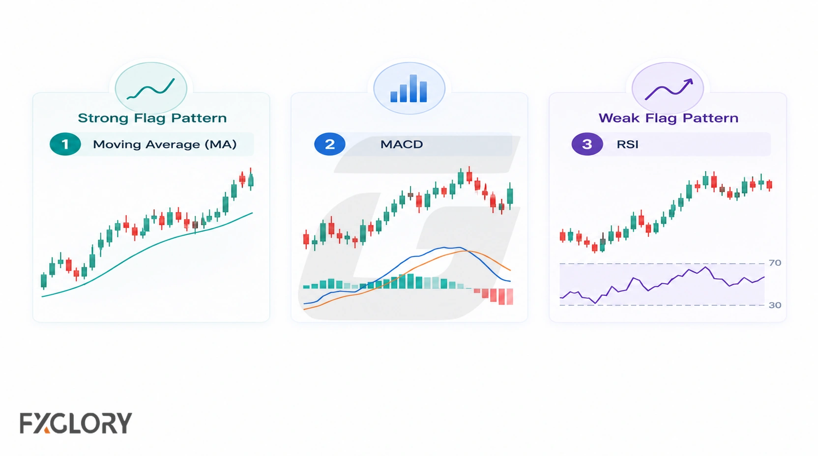 Side-by-side charts compare a strong flag with a clear flagpole, shallow consolidation, and clean breakout against a weaker setup with choppy structure and a false break.