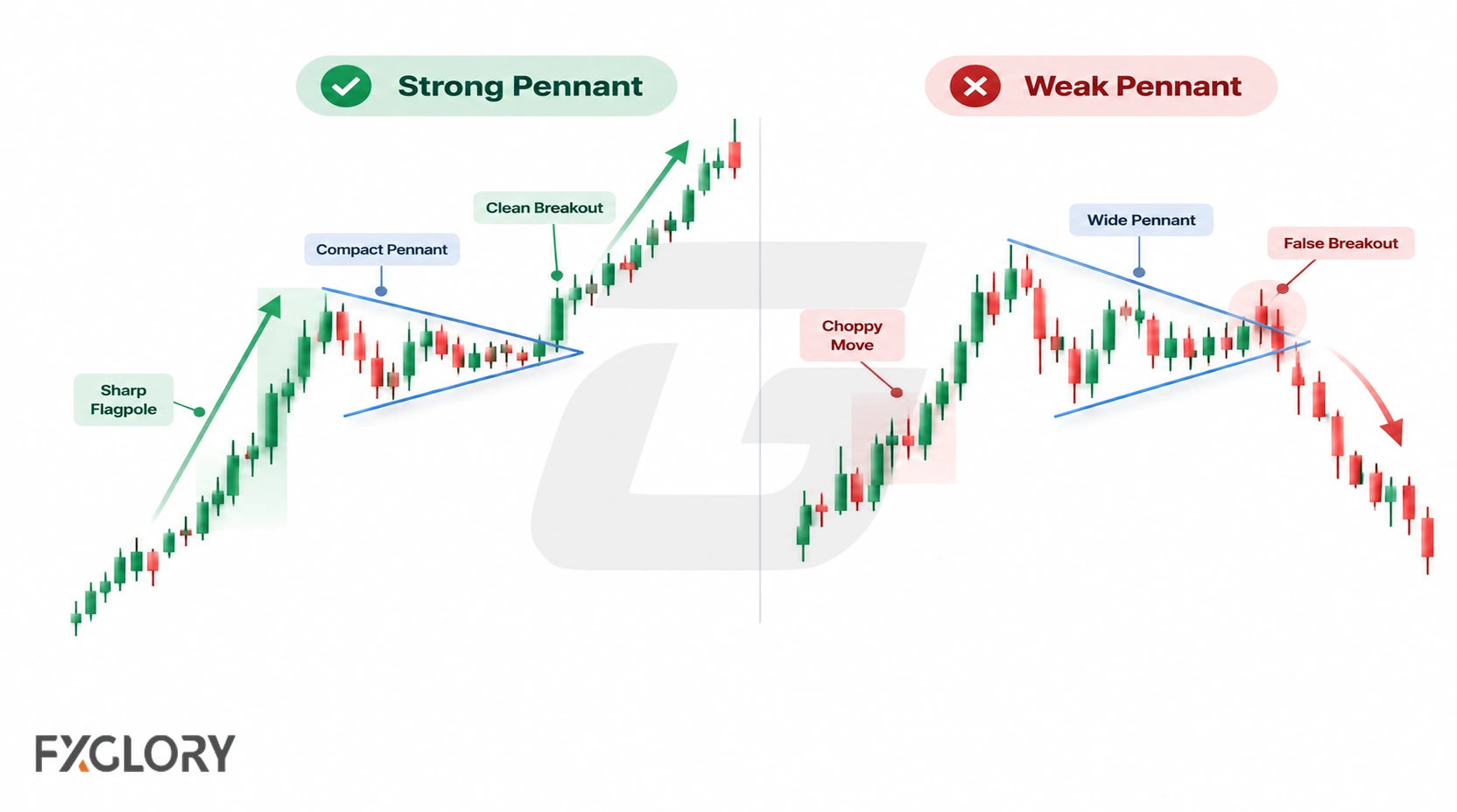 Side-by-side charts compare a strong pennant with a sharp flagpole, compact body, and clean breakout against a weak setup with choppy structure and a false break.