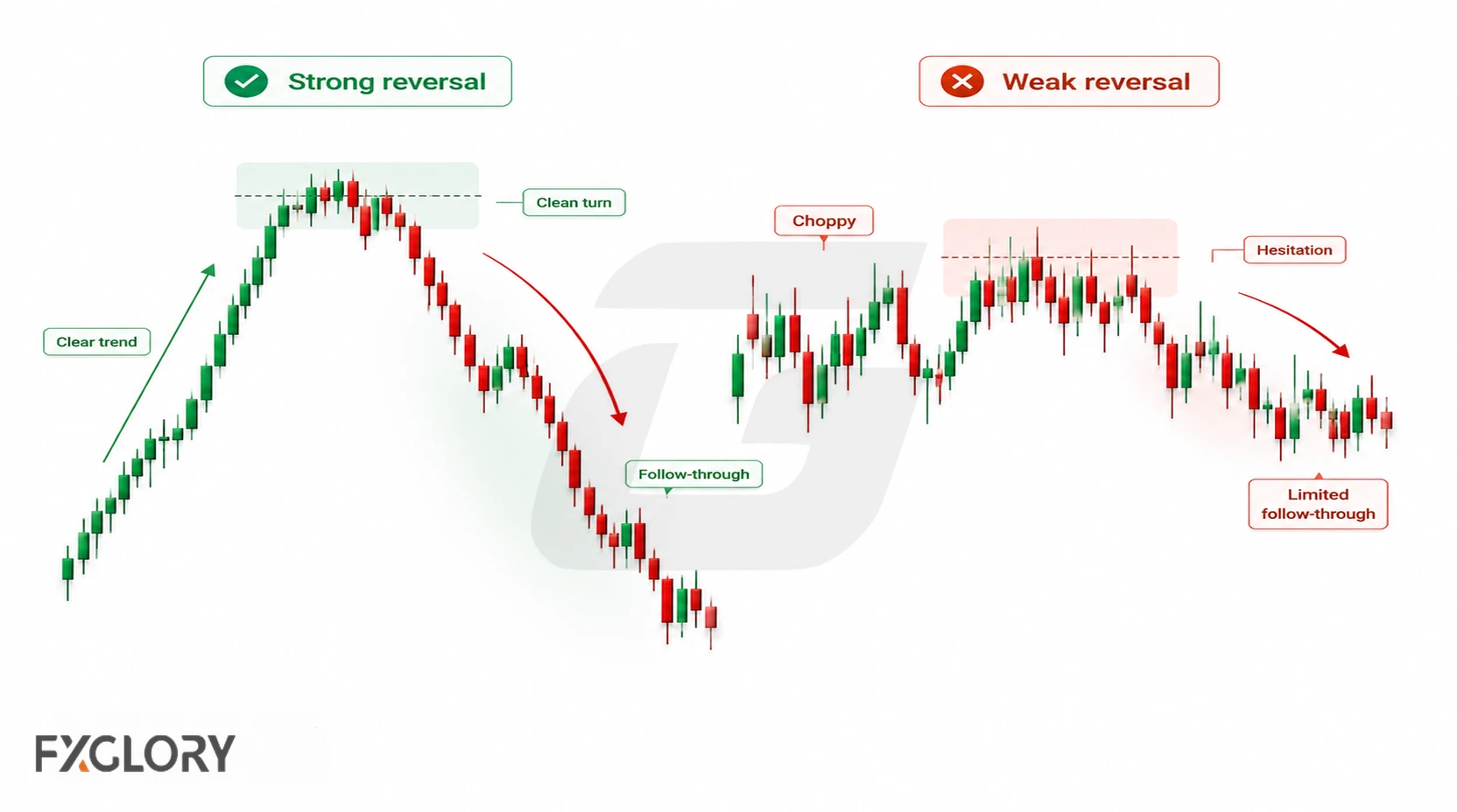 A clean reversal with a clear trend, decisive turn, and follow-through is compared with a choppy setup showing hesitation and limited continuation.