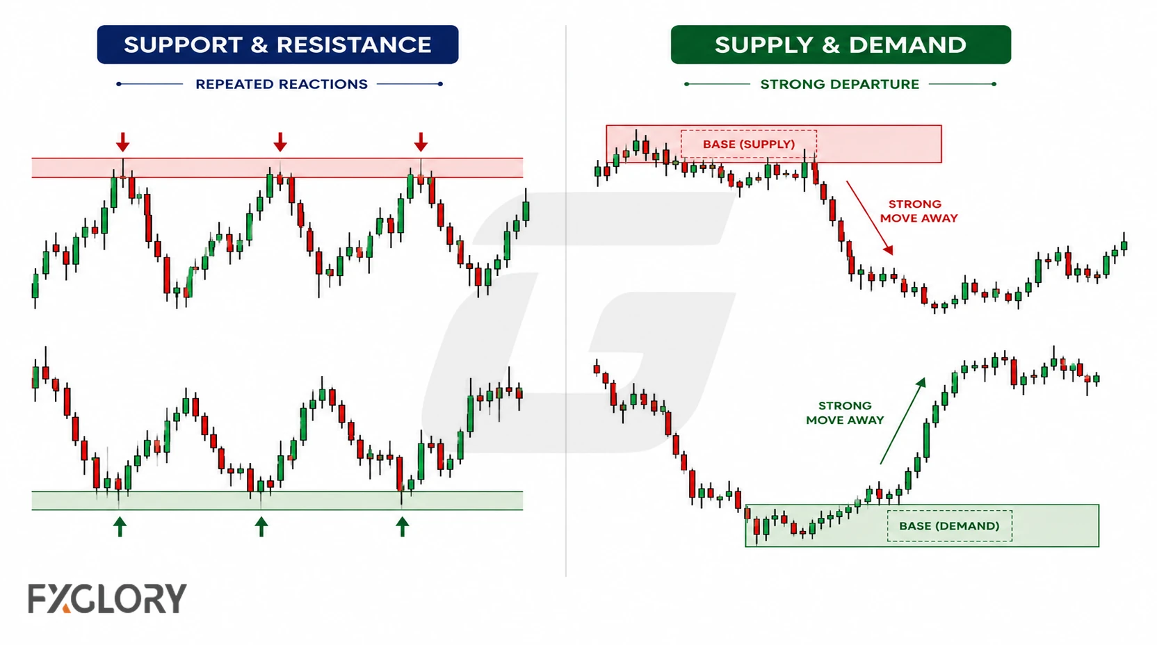 A split chart compares repeated reactions at support and resistance with strong departures from supply and demand bases.