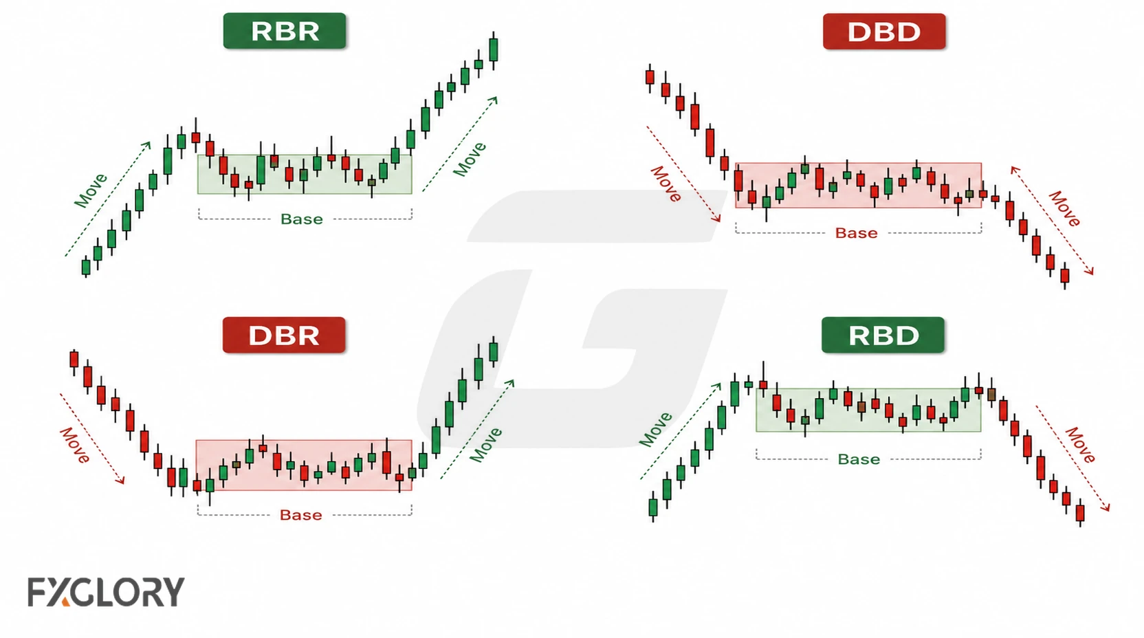 Four candlestick examples show rally base rally, drop base drop, drop base rally, and rally base drop supply and demand patterns.