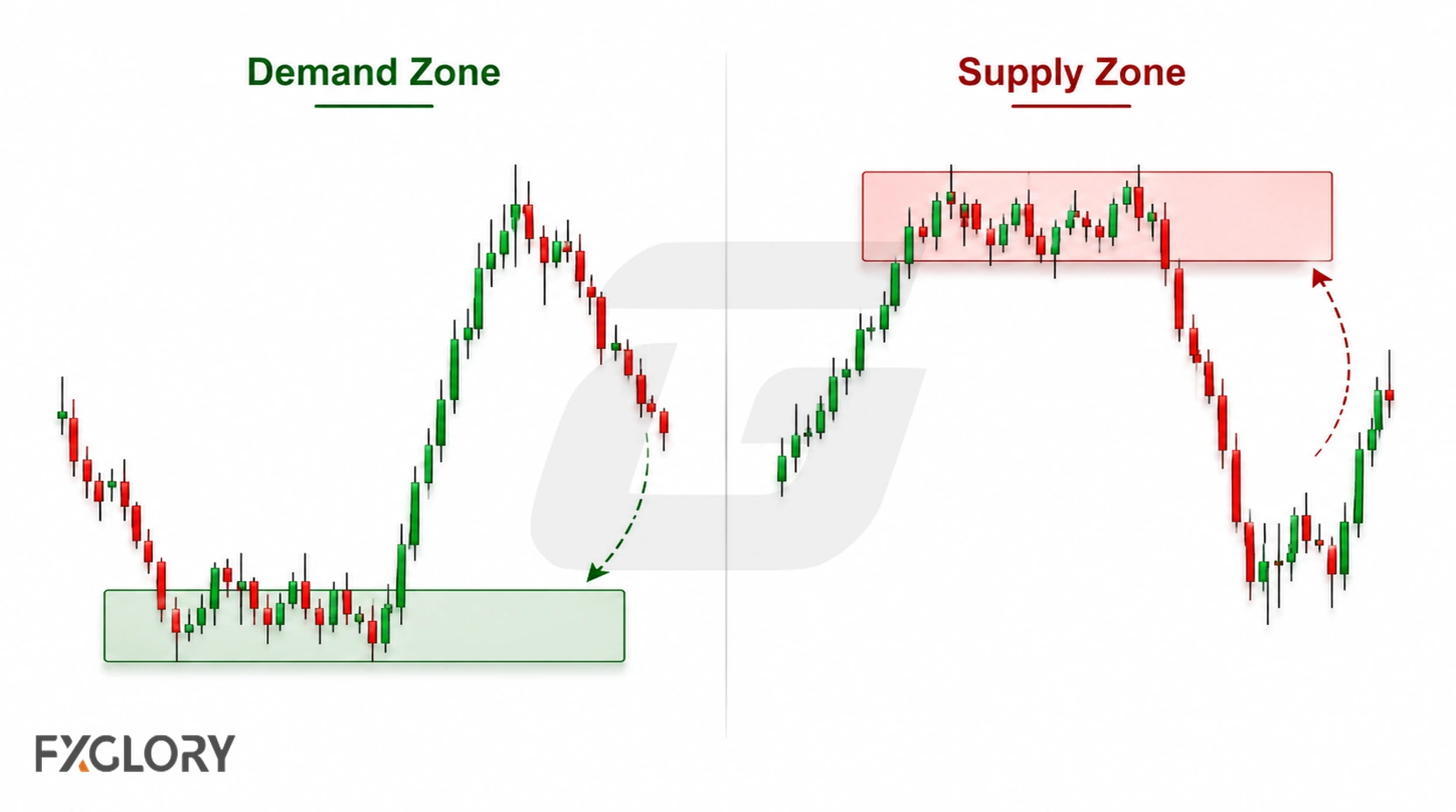 Side by side candlestick charts compare a demand zone that precedes a rally with a supply zone that precedes a decline.